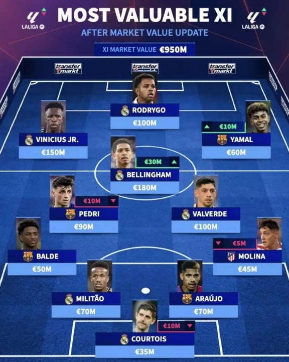 西甲最貴11人陣容是怎樣的？